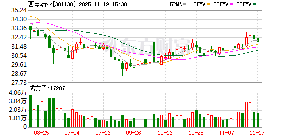 西点药业:致力于成为国内银发健康用药市场的有力竞争者 第1张 西点药业:致力于成为国内银发健康用药市场的有力竞争者 第1张