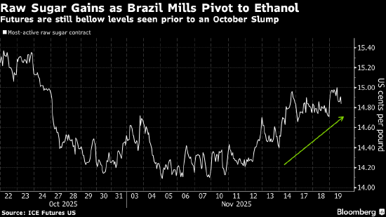 糖价上涨 巴西供应减少且生产商暂缓销售 第1张 糖价上涨 巴西供应减少且生产商暂缓销售 第1张
