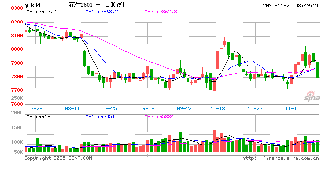 花生:拉锯战持续,新一轮压力测试将至 第2张 花生:拉锯战持续,新一轮压力测试将至 第2张
