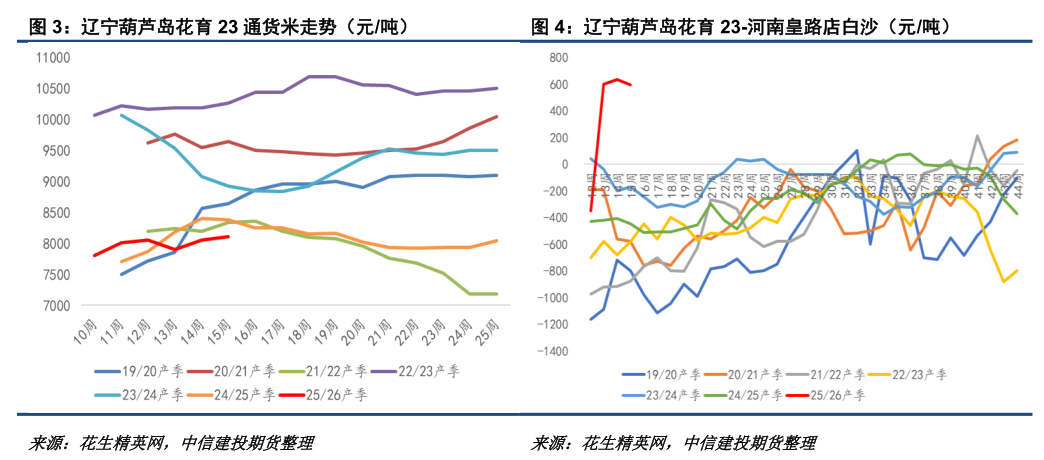 花生:拉锯战持续,新一轮压力测试将至 第4张 花生:拉锯战持续,新一轮压力测试将至 第4张