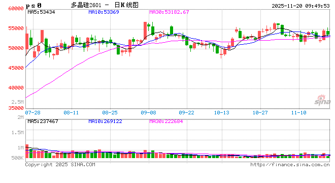 受情绪及消息扰动，工业硅多晶硅盘面大幅上涨  第2张
