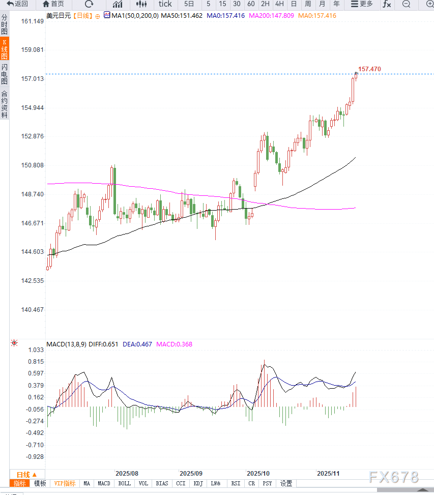 美元指数持续走高，带动美元兑日元加速上行  第2张