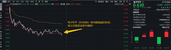 芯片领域传出三则重磅消息！资金积极抢筹！闻泰科技涨超2%，电子ETF（515260）继续溢价，买盘强势！  第1张