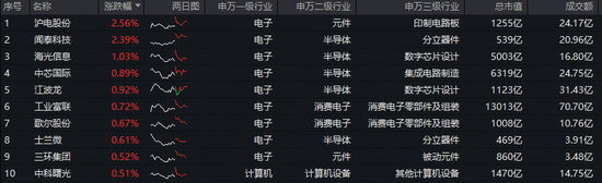 芯片领域传出三则重磅消息！资金积极抢筹！闻泰科技涨超2%，电子ETF（515260）继续溢价，买盘强势！  第2张