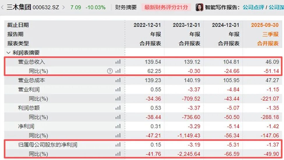 “七连板”牛股三木集团突发,“80后”董事长林昱辞职!此前两次连任,去年年薪超108万元 第1张 “七连板”牛股三木集团突发,“80后”董事长林昱辞职!此前两次连任,去年年薪超108万元 第1张