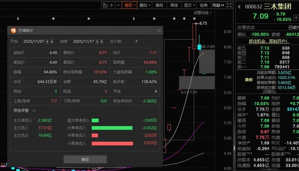 “七连板”牛股三木集团突发,“80后”董事长林昱辞职!此前两次连任,去年年薪超108万元 第2张 “七连板”牛股三木集团突发,“80后”董事长林昱辞职!此前两次连任,去年年薪超108万元 第2张
