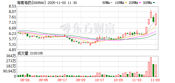 海南海药录得5天3板  第1张