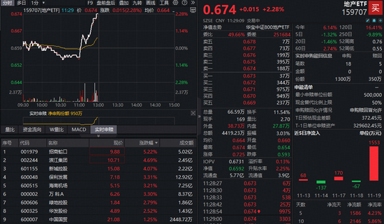 直线冲高！万科A下探10年新低后拉升超3%，全市场唯一地产ETF（159707）涨超2%资金净流入  第1张