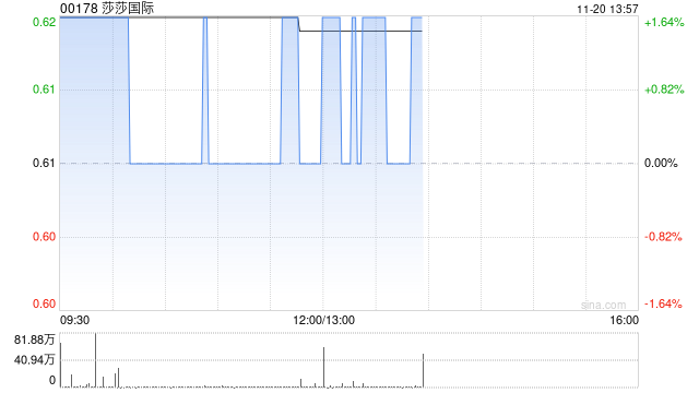 莎莎国际将于12月19日派发中期股息每股0.0115港元  第1张