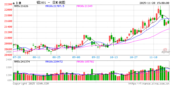 长江有色：20日铝价上涨 市场交投转淡  第2张