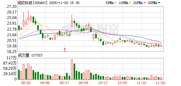 润欣科技：公司管理层重视股价表现，并密切关注市场波动  第1张