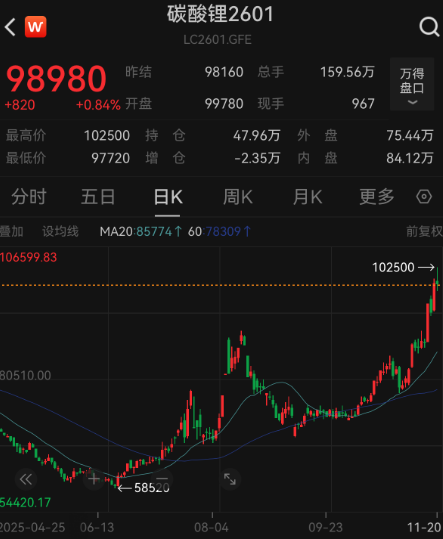 601566上演“天地天板”！ 碳酸锂主力合约持续刷新年内高点，融资客看好这些概念股  第3张