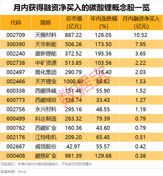 601566上演“天地天板”！ 碳酸锂主力合约持续刷新年内高点，融资客看好这些概念股  第4张