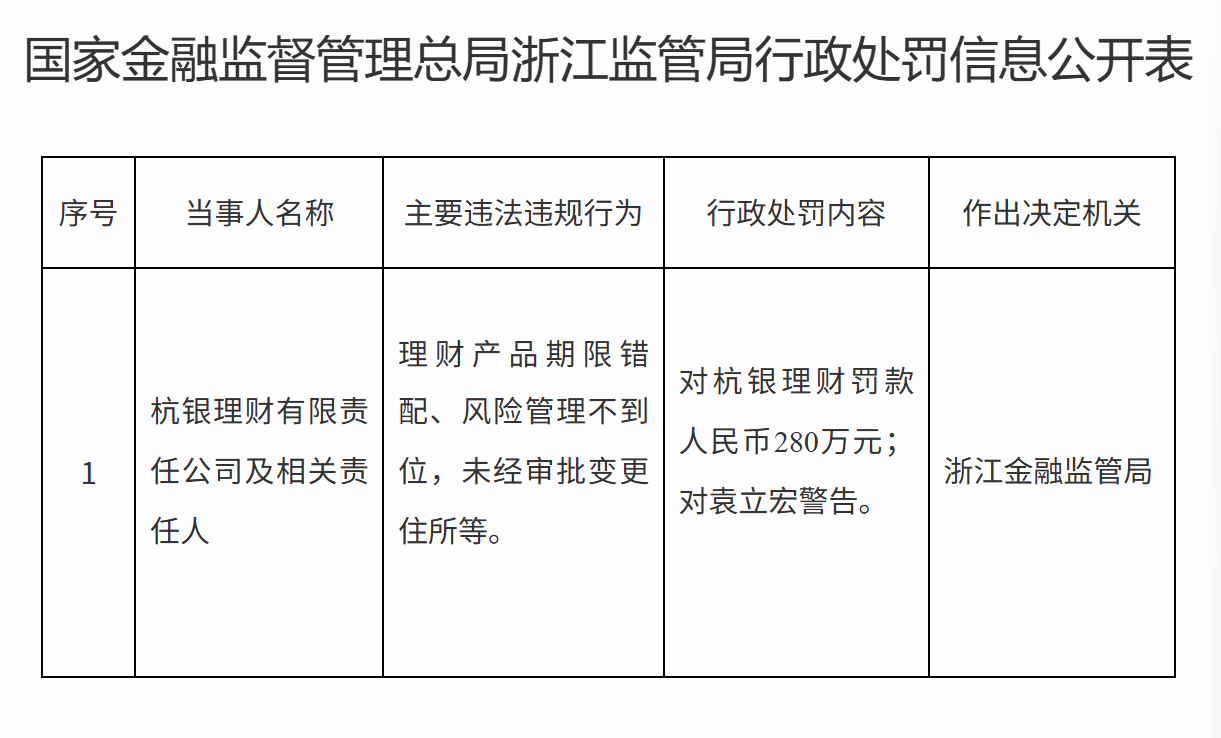 杭银理财期限错配、风控不力被罚280万， 今年规模大涨37%  第1张