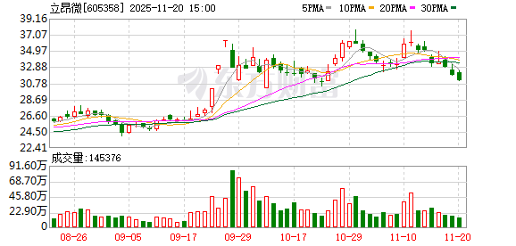 立昂微：公司2022年可转债项目“年产180万片12英寸半导体硅外延片项目”目前正在建设中  第1张