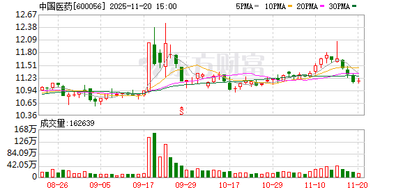 中国医药：截至2025年9月30日，公司股东总数为139689户  第1张