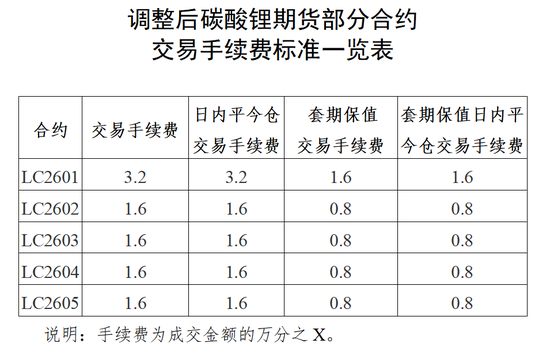 碳酸锂飙涨！交易所紧急出手  第2张