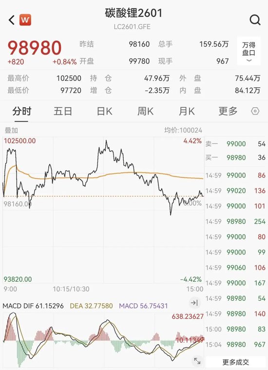 碳酸锂飙涨！交易所紧急出手  第3张