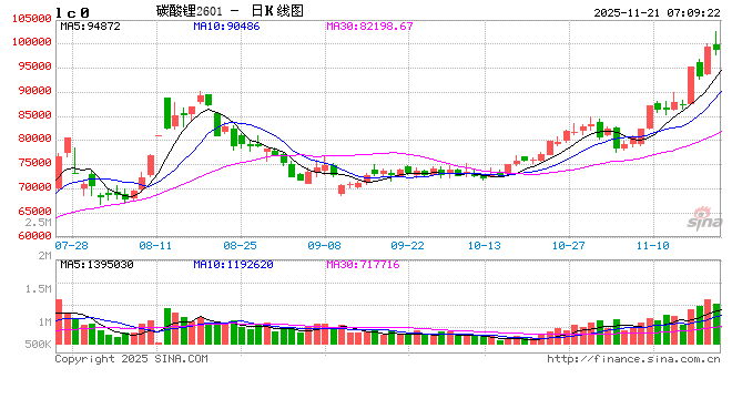 碳酸锂期价徘徊于10万元/吨关口  第2张