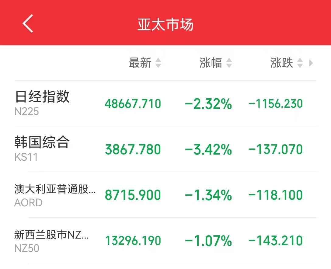 日韩股市全线重挫！日经225指数跌超2%，韩国综合指数跌超3%，软银股价一度下跌11%！日本财务大臣发声  第1张
