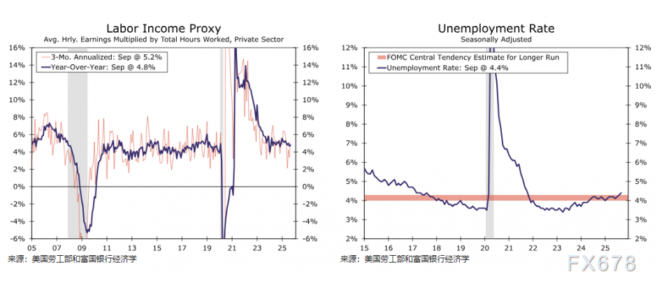 9月非农“虚假繁荣”难掩就业市场疲软,美联储12月降息陷拉锯战 第3张 9月非农“虚假繁荣”难掩就业市场疲软,美联储12月降息陷拉锯战 第3张