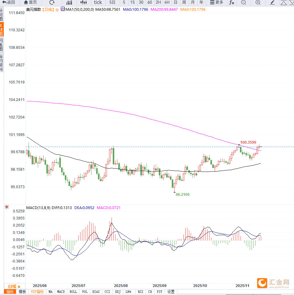 美国就业数据释放矛盾信号,美元指数在100.15附近震荡,等待PMI数据指引 第2张 美国就业数据释放矛盾信号,美元指数在100.15附近震荡,等待PMI数据指引 第2张