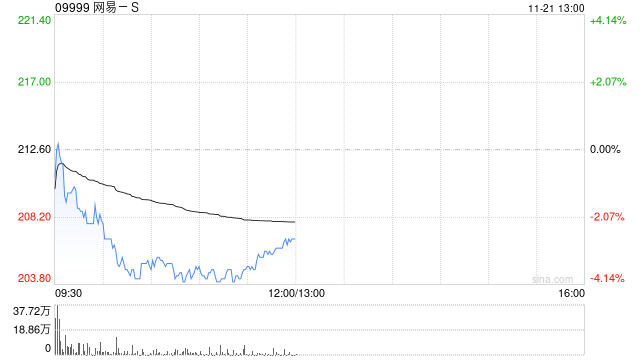 中金:维持网易-S跑赢行业评级 目标价275港元 第1张 中金:维持网易-S跑赢行业评级 目标价275港元 第1张