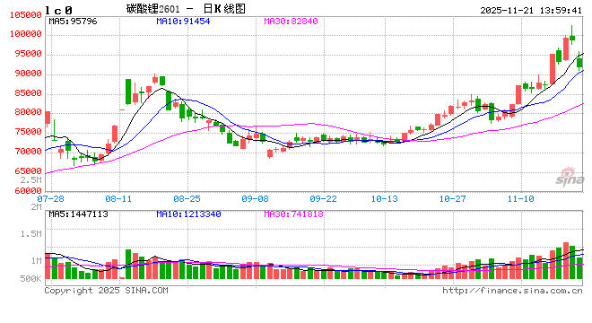 快讯:碳酸锂主力合约触及跌停 跌幅为9% 第2张 快讯:碳酸锂主力合约触及跌停 跌幅为9% 第2张