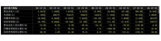 6年多累亏超250亿，众泰汽车卖股筹资、跨界换帅前景难料  第2张