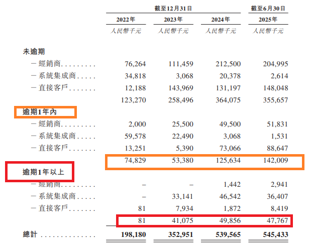 诺比侃科技港股IPO:新晋大客户贡献一半收入 多家客户刚成立就跻身前五大 第2张 诺比侃科技港股IPO:新晋大客户贡献一半收入 多家客户刚成立就跻身前五大 第2张