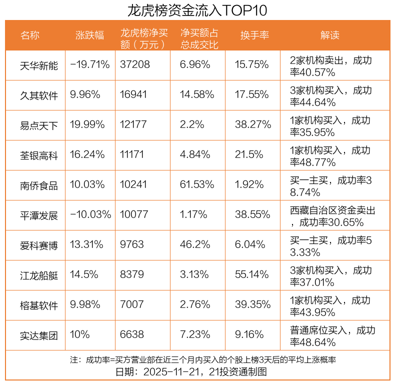 3.72亿资金抢筹天华新能，2.95亿资金出逃华胜天成（名单）丨龙虎榜  第3张