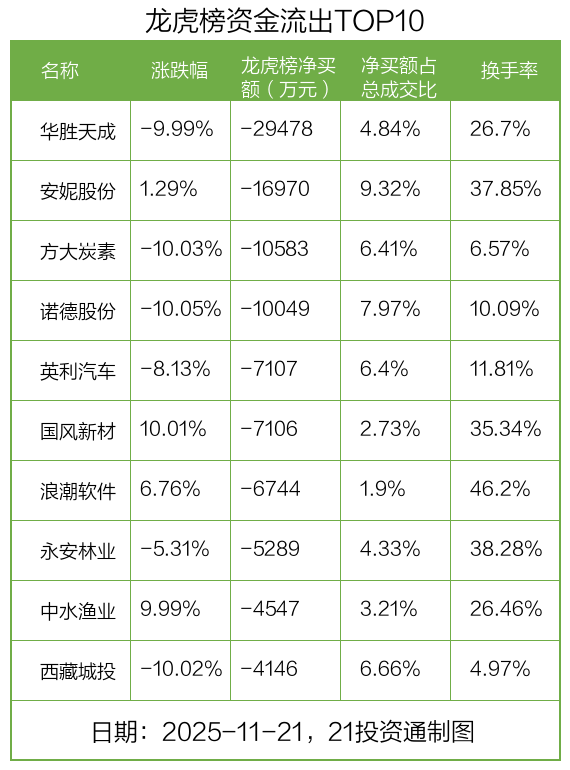 3.72亿资金抢筹天华新能，2.95亿资金出逃华胜天成（名单）丨龙虎榜  第4张