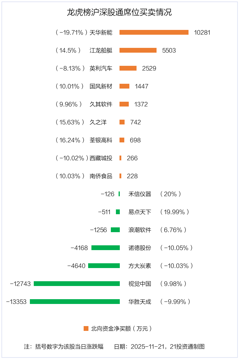 3.72亿资金抢筹天华新能，2.95亿资金出逃华胜天成（名单）丨龙虎榜  第6张
