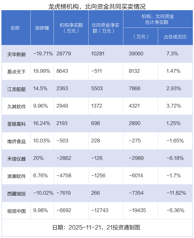 3.72亿资金抢筹天华新能，2.95亿资金出逃华胜天成（名单）丨龙虎榜  第7张