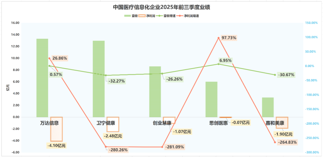 医疗信息化三巨头连环“暴雷”背后：AI+生态洗牌，谁将穿越周期？  第2张