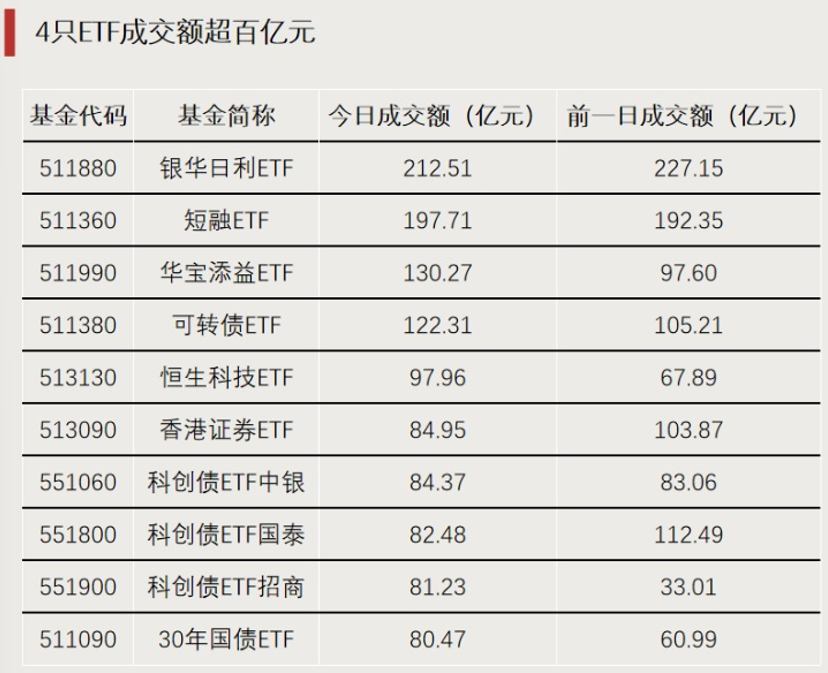 高切低！抄底资金活跃  第3张