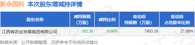 11月21日新余国科发布公告,股东减持182.3万股 第1张 11月21日新余国科发布公告,股东减持182.3万股 第1张