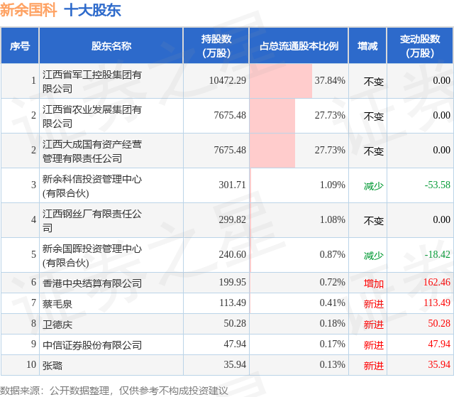 11月21日新余国科发布公告,股东减持182.3万股 第2张 11月21日新余国科发布公告,股东减持182.3万股 第2张