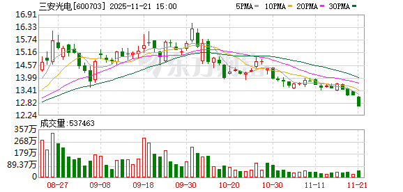 三安光电：股东办理股票质押业务是根据其自身需求  第1张