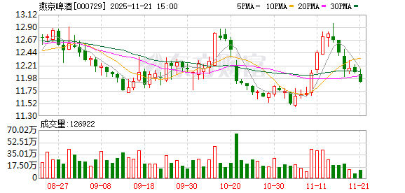 燕京啤酒最新股东户数环比下降16.15% 筹码趋向集中  第1张