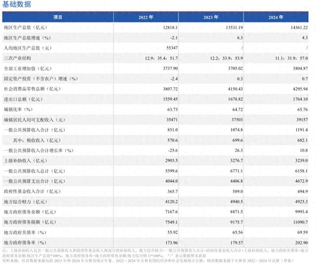 吉林将退出债务高风险省份名单,有何影响? 第1张 吉林将退出债务高风险省份名单,有何影响? 第1张