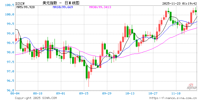 12月降息概率一夜翻倍!为何说昨晚美联储“三把手”改变了一切? 第1张 12月降息概率一夜翻倍!为何说昨晚美联储“三把手”改变了一切? 第1张
