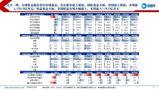 申万宏源策略：降息预期波动加大，美元走强使全球权益回调  第4张