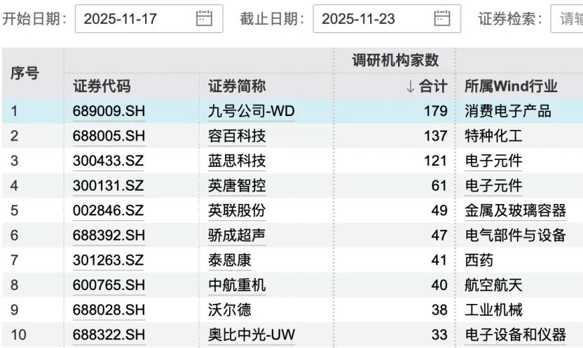 九号公司，获179家机构调研  第2张