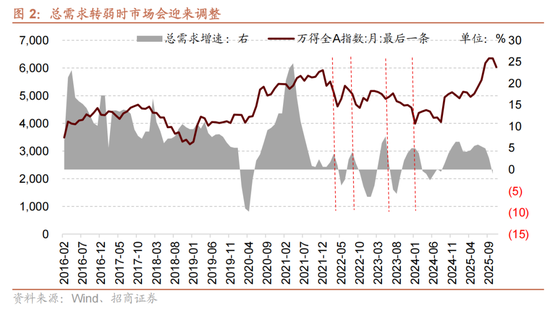 招商策略：12月中旬的重要会议定调将是决定性的政策窗口，有望引领市场结束调整  第3张