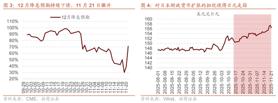 招商策略：12月中旬的重要会议定调将是决定性的政策窗口，有望引领市场结束调整  第4张