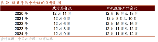 招商策略：12月中旬的重要会议定调将是决定性的政策窗口，有望引领市场结束调整  第10张