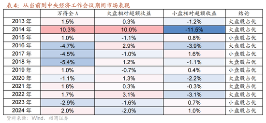 招商策略：12月中旬的重要会议定调将是决定性的政策窗口，有望引领市场结束调整  第12张