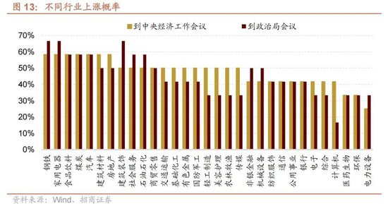 招商策略：12月中旬的重要会议定调将是决定性的政策窗口，有望引领市场结束调整  第13张