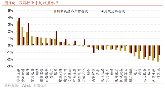 招商策略：12月中旬的重要会议定调将是决定性的政策窗口，有望引领市场结束调整  第14张